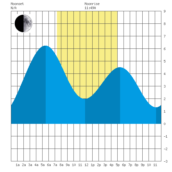 Oakland Harbor, Park St Bridge tide chart for Saturday, December 27, 2025