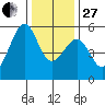 Oakland Harbor, Park St Bridge tide chart for Saturday, December 27, 2025