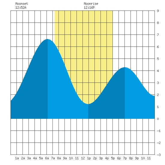 Oakland Harbor, Park St Bridge tide chart for Sunday, December 28, 2025