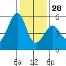 Oakland Harbor, Park St Bridge tide chart for Sunday, December 28, 2025