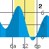 Oakland Harbor, Park St Bridge tide chart for Tuesday, December 2, 2025