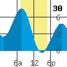 Oakland Harbor, Park St Bridge tide chart for Tuesday, December 30, 2025