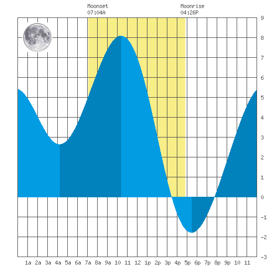 Oakland Harbor, Park St Bridge tide chart for Thursday, December 4, 2025