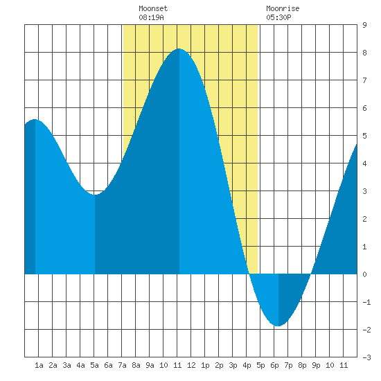 Oakland Harbor, Park St Bridge tide chart for Friday, December 5, 2025
