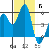 Oakland Harbor, Park St Bridge tide chart for Saturday, December 6, 2025