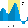 Oakland Harbor, Park St Bridge tide chart for Sunday, December 7, 2025