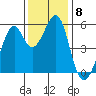 Oakland Harbor, Park St Bridge tide chart for Monday, December 8, 2025