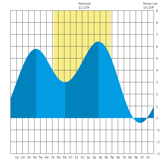 Oakland Harbor, Park St Bridge tide chart for Tuesday, December 9, 2025