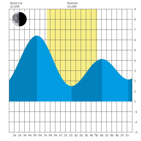 Oakland Harbor, Park St Bridge tide chart for Saturday, January 10, 2026