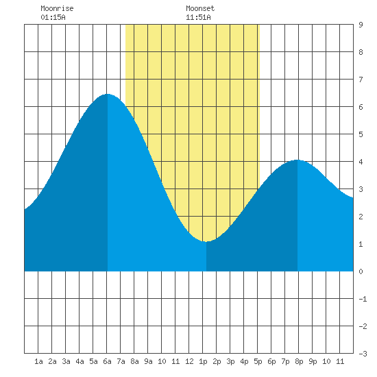 Oakland Harbor, Park St Bridge tide chart for Sunday, January 11, 2026