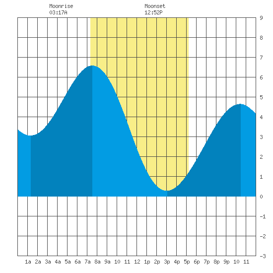 Oakland Harbor, Park St Bridge tide chart for Tuesday, January 13, 2026