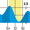 Oakland Harbor, Park St Bridge tide chart for Tuesday, January 13, 2026