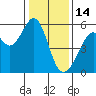 Oakland Harbor, Park St Bridge tide chart for Wednesday, January 14, 2026