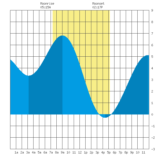 Oakland Harbor, Park St Bridge tide chart for Thursday, January 15, 2026