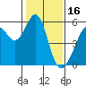Oakland Harbor, Park St Bridge tide chart for Friday, January 16, 2026