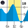 Oakland Harbor, Park St Bridge tide chart for Sunday, January 18, 2026