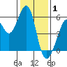 Oakland Harbor, Park St Bridge tide chart for Thursday, January 1, 2026