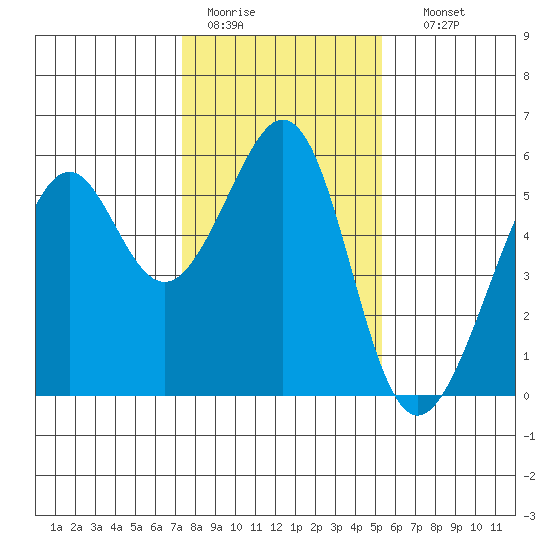 Oakland Harbor, Park St Bridge tide chart for Tuesday, January 20, 2026