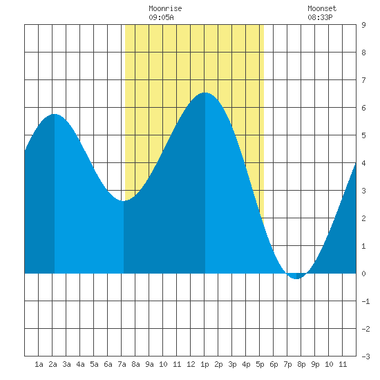 Oakland Harbor, Park St Bridge tide chart for Wednesday, January 21, 2026