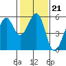Oakland Harbor, Park St Bridge tide chart for Wednesday, January 21, 2026