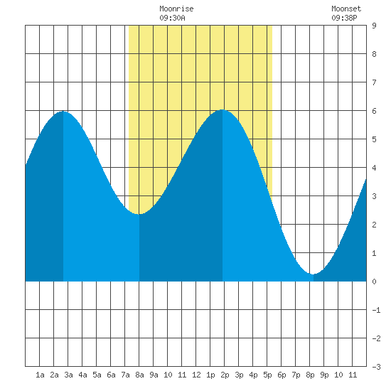 Oakland Harbor, Park St Bridge tide chart for Thursday, January 22, 2026