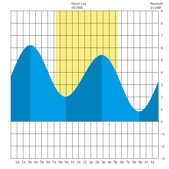 Oakland Harbor, Park St Bridge tide chart for Friday, January 23, 2026