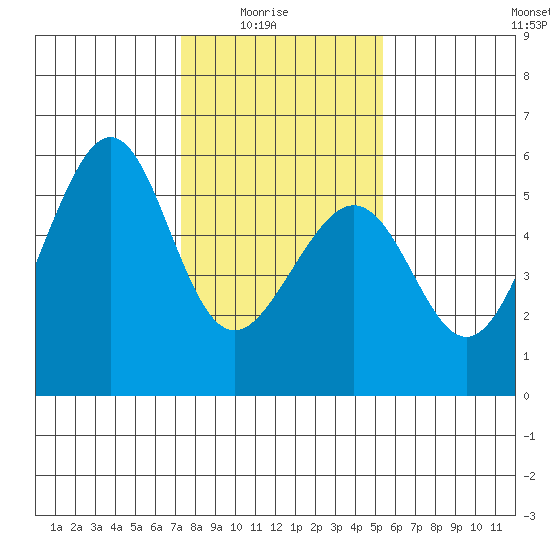 Oakland Harbor, Park St Bridge tide chart for Saturday, January 24, 2026