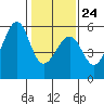Oakland Harbor, Park St Bridge tide chart for Saturday, January 24, 2026