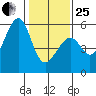 Oakland Harbor, Park St Bridge tide chart for Sunday, January 25, 2026
