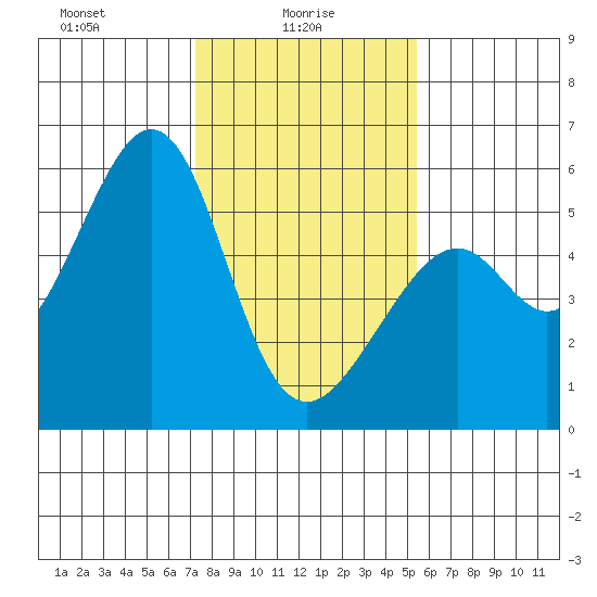 Oakland Harbor, Park St Bridge tide chart for Monday, January 26, 2026