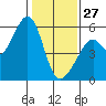 Oakland Harbor, Park St Bridge tide chart for Tuesday, January 27, 2026