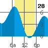 Oakland Harbor, Park St Bridge tide chart for Wednesday, January 28, 2026