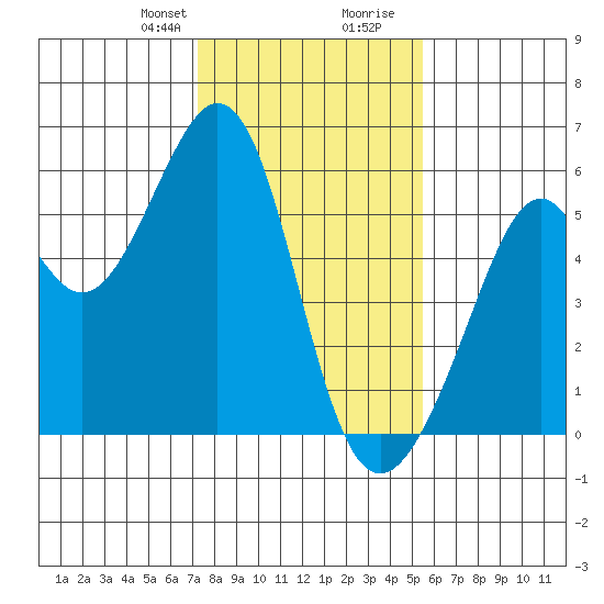 Oakland Harbor, Park St Bridge tide chart for Thursday, January 29, 2026