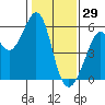 Oakland Harbor, Park St Bridge tide chart for Thursday, January 29, 2026
