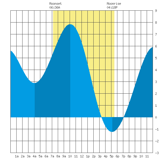 Oakland Harbor, Park St Bridge tide chart for Saturday, January 31, 2026