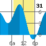 Oakland Harbor, Park St Bridge tide chart for Saturday, January 31, 2026