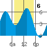 Oakland Harbor, Park St Bridge tide chart for Tuesday, January 6, 2026