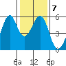 Oakland Harbor, Park St Bridge tide chart for Wednesday, January 7, 2026