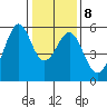 Oakland Harbor, Park St Bridge tide chart for Thursday, January 8, 2026