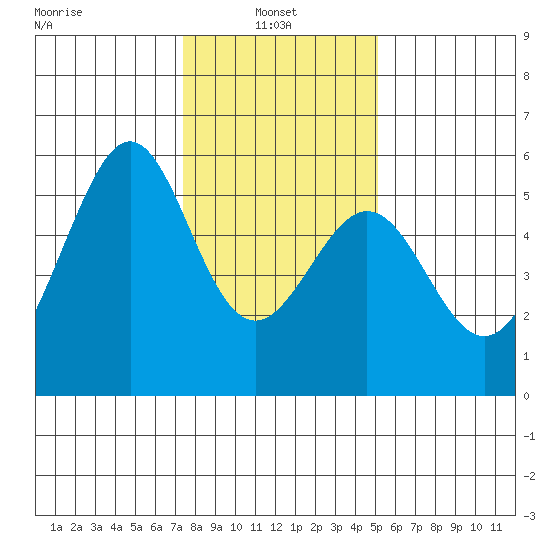 Oakland Harbor, Park St Bridge tide chart for Friday, January 9, 2026