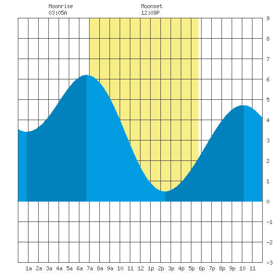 Oakland Harbor, Park St Bridge tide chart for Wednesday, February 11, 2026
