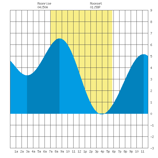 Oakland Harbor, Park St Bridge tide chart for Friday, February 13, 2026