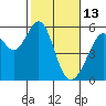 Oakland Harbor, Park St Bridge tide chart for Friday, February 13, 2026