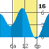 Oakland Harbor, Park St Bridge tide chart for Monday, February 16, 2026