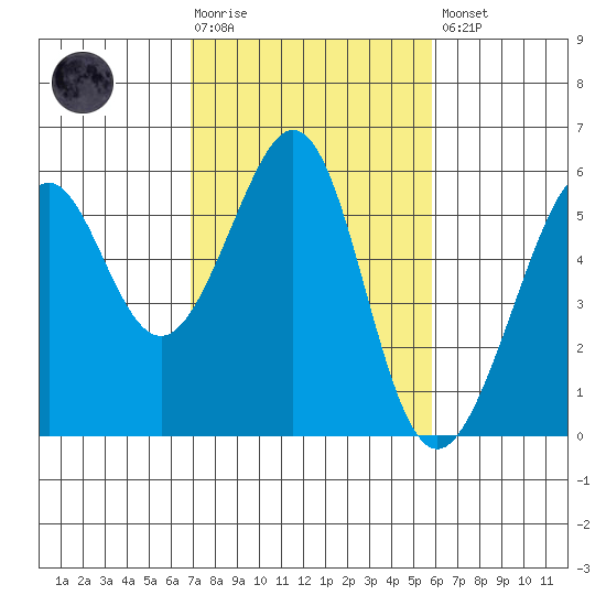 Oakland Harbor, Park St Bridge tide chart for Tuesday, February 17, 2026