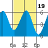 Oakland Harbor, Park St Bridge tide chart for Thursday, February 19, 2026