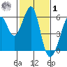 Oakland Harbor, Park St Bridge tide chart for Sunday, February 1, 2026