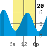 Oakland Harbor, Park St Bridge tide chart for Friday, February 20, 2026
