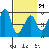 Oakland Harbor, Park St Bridge tide chart for Saturday, February 21, 2026