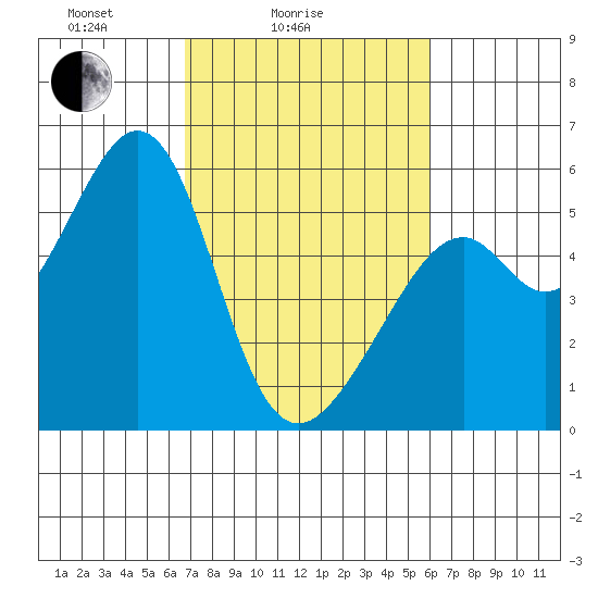 Oakland Harbor, Park St Bridge tide chart for Tuesday, February 24, 2026